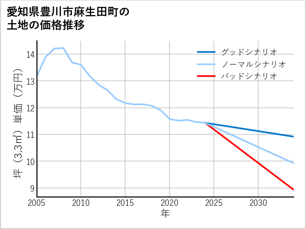 愛知県豊川市麻生田町の土地価格推移