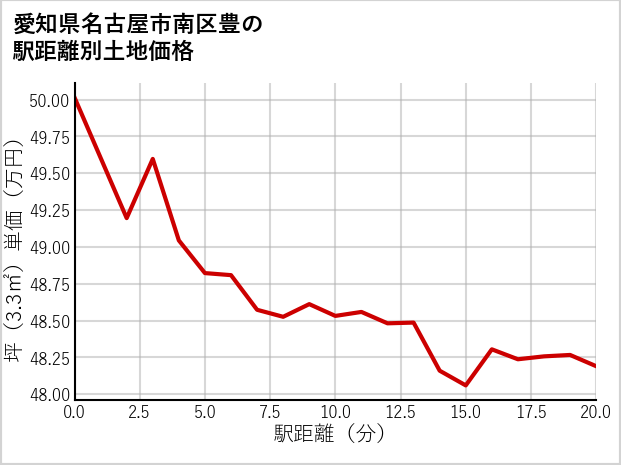愛知県名古屋市南区豊の徒歩距離別の土地坪単価