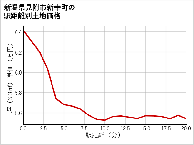 新潟県見附市新幸町の徒歩距離別の土地坪単価