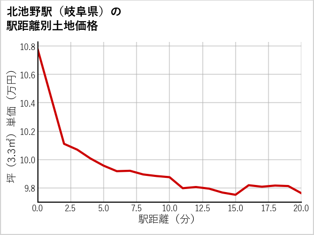 北池野駅（岐阜県）の徒歩距離別の土地坪単価