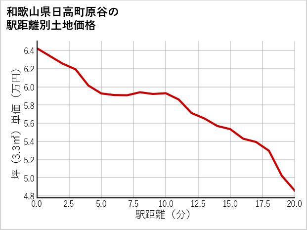 和歌山県日高町原谷の徒歩距離別の土地坪単価