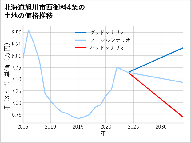 北海道旭川市西御料4条の土地価格推移