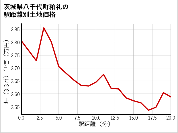茨城県八千代町粕礼の徒歩距離別の土地坪単価