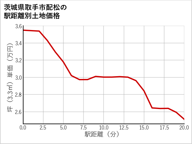 茨城県取手市配松の徒歩距離別の土地坪単価