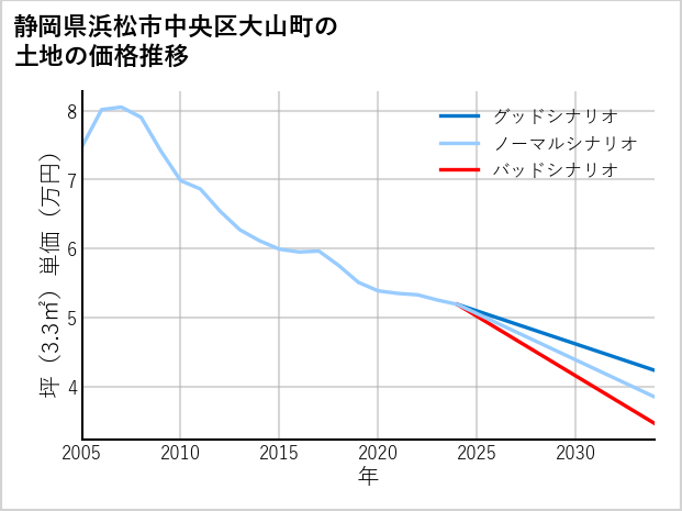 静岡県浜松市中央区大山町の土地価格推移