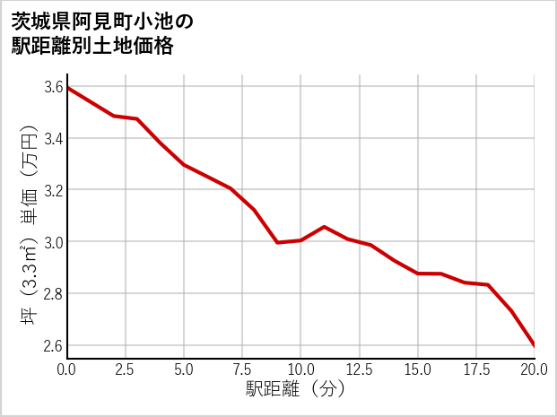 茨城県阿見町小池の徒歩距離別の土地坪単価