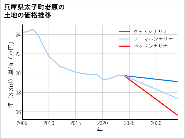 兵庫県太子町老原の土地価格推移