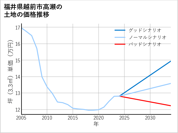 福井県越前市高瀬の土地価格推移