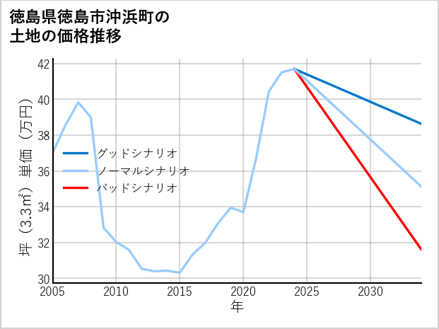 徳島県徳島市沖浜町の土地価格推移