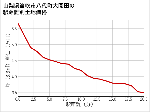 山梨県笛吹市八代町大間田の徒歩距離別の土地坪単価