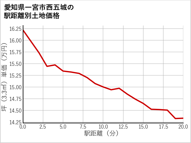 愛知県一宮市西五城の徒歩距離別の土地坪単価