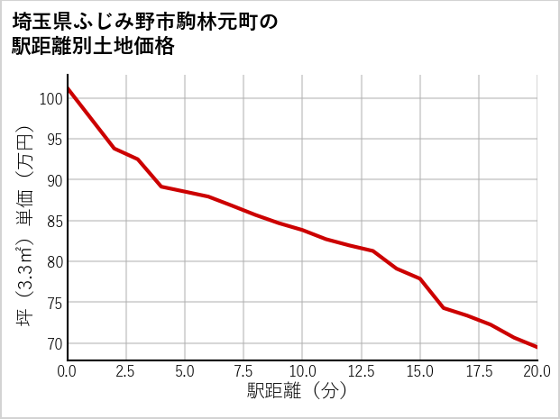 埼玉県ふじみ野市駒林元町の徒歩距離別の土地坪単価