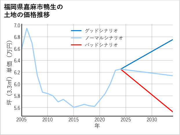 福岡県嘉麻市鴨生の土地価格推移