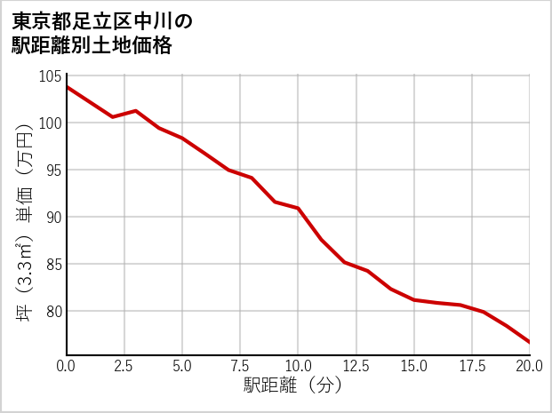 東京都足立区中川の徒歩距離別の土地坪単価
