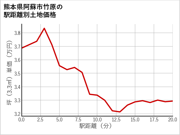 熊本県阿蘇市竹原の徒歩距離別の土地坪単価
