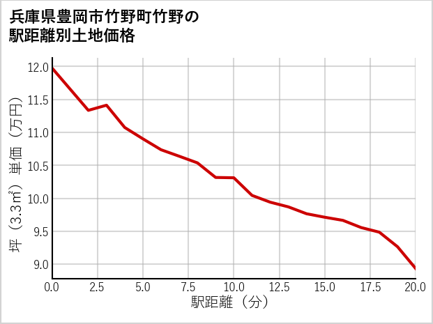 兵庫県豊岡市竹野町竹野の徒歩距離別の土地坪単価