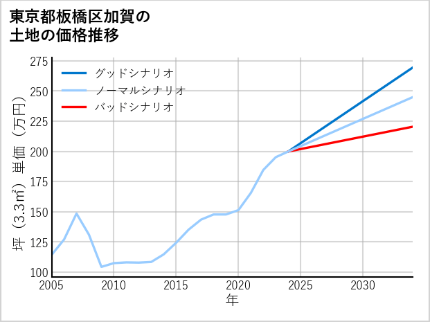 東京都板橋区加賀の土地価格推移