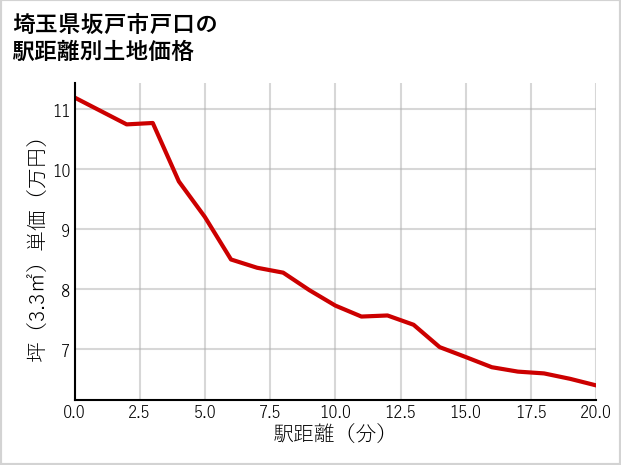 埼玉県坂戸市戸口の徒歩距離別の土地坪単価