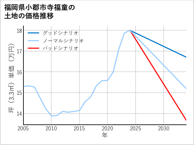 福岡県小郡市寺福童の土地価格推移