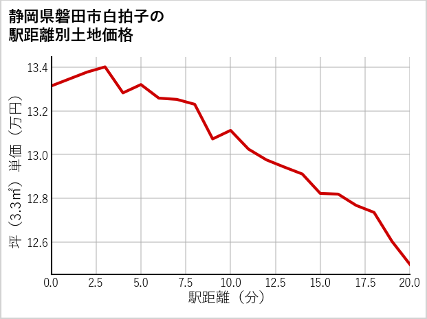 静岡県磐田市白拍子の徒歩距離別の土地坪単価