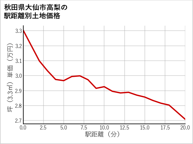 秋田県大仙市高梨の徒歩距離別の土地坪単価