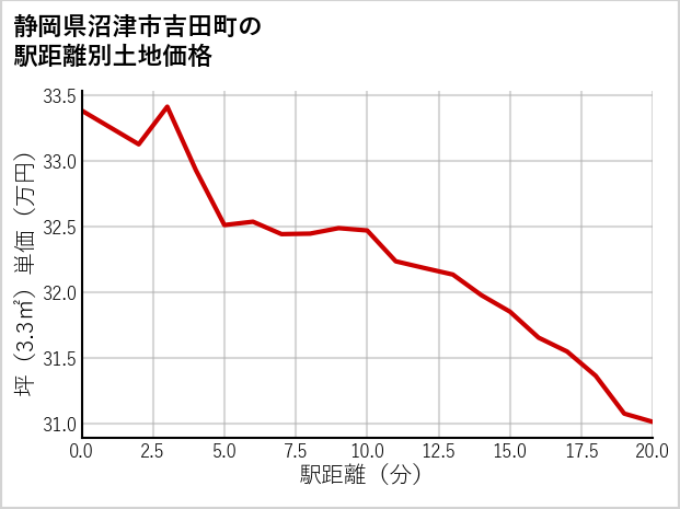 静岡県沼津市吉田町の徒歩距離別の土地坪単価