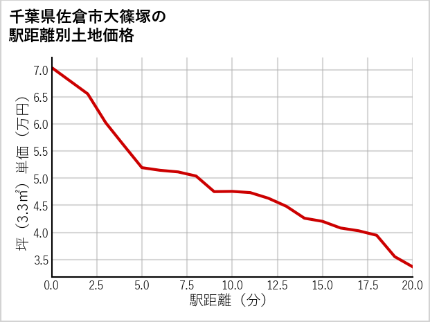 千葉県佐倉市大篠塚の徒歩距離別の土地坪単価