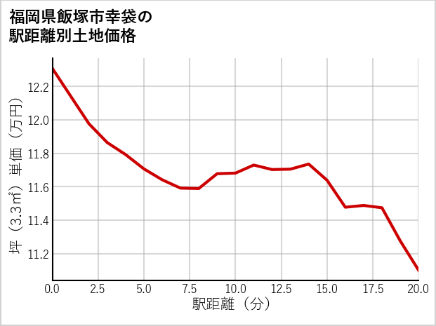 福岡県飯塚市幸袋の徒歩距離別の土地坪単価
