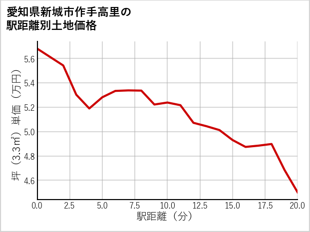 愛知県新城市作手高里の徒歩距離別の土地坪単価