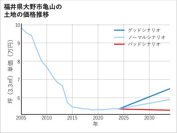 福井県大野市亀山の土地価格推移