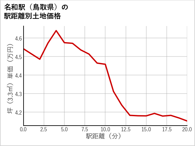 名和駅（鳥取県）の徒歩距離別の土地坪単価