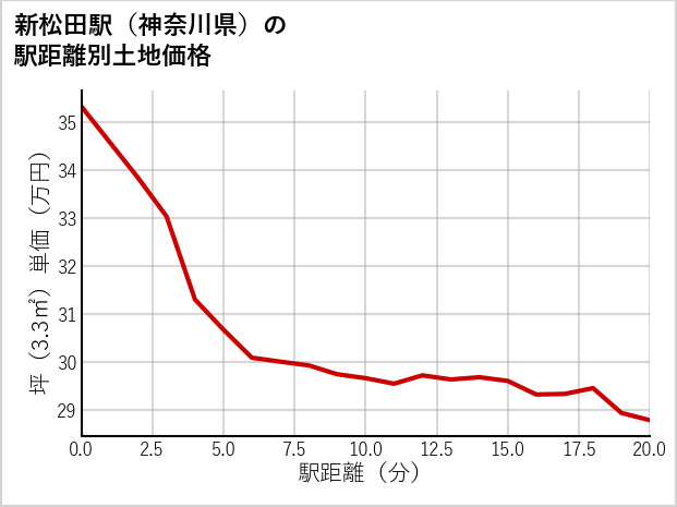新松田駅（神奈川県）の徒歩距離別の土地坪単価