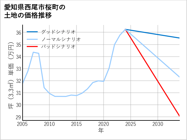 愛知県西尾市桜町の土地価格推移