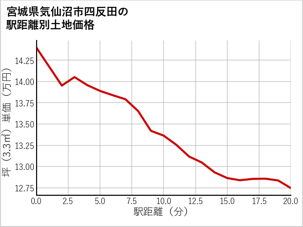 宮城県気仙沼市四反田の徒歩距離別の土地坪単価