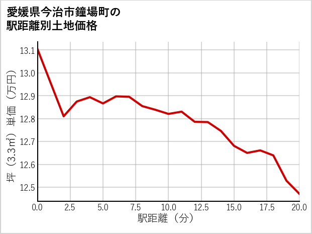 愛媛県今治市鐘場町の徒歩距離別の土地坪単価