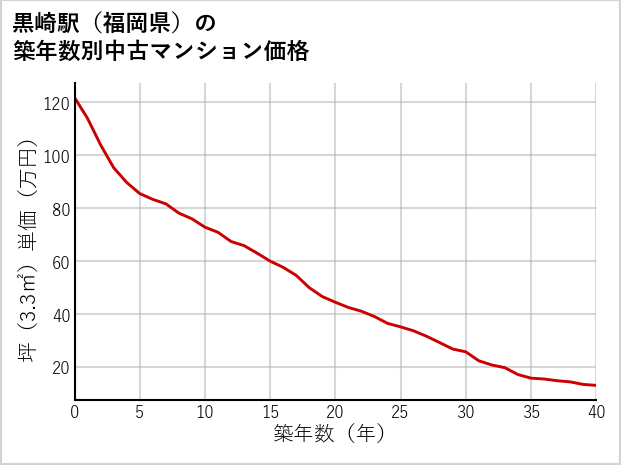 黒崎駅（福岡県）の築年数別の中古マンション坪単価