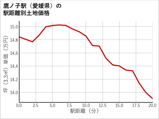 鷹ノ子駅（愛媛県）の徒歩距離別の土地坪単価