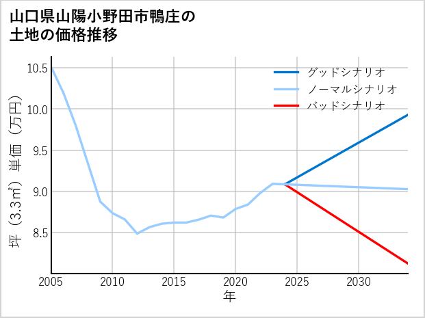 山口県山陽小野田市鴨庄の土地価格推移