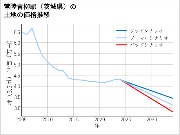 常陸青柳駅（茨城県）の土地価格推移