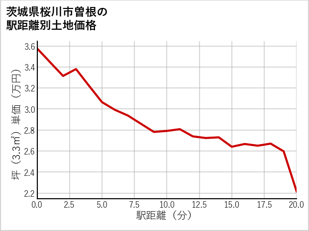 茨城県桜川市曽根の徒歩距離別の土地坪単価