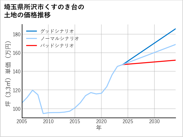 埼玉県所沢市くすのき台の土地価格推移