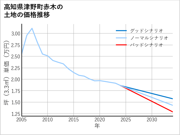 高知県津野町赤木の土地価格推移