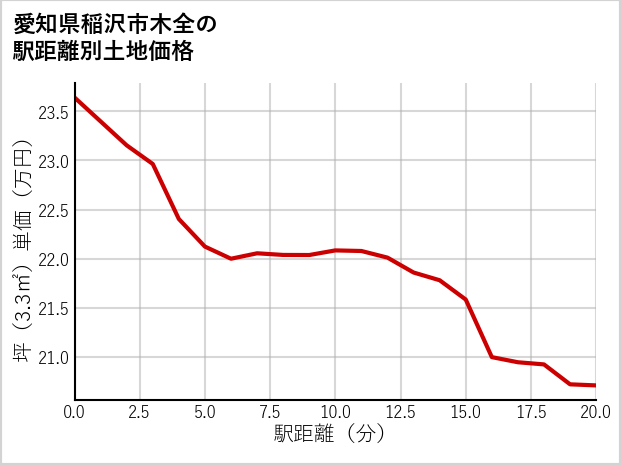愛知県稲沢市木全の徒歩距離別の土地坪単価