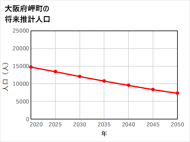 岬町の将来推計人口