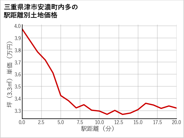 三重県津市安濃町内多の徒歩距離別の土地坪単価