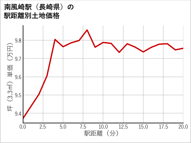 南風崎駅（長崎県）の徒歩距離別の土地坪単価