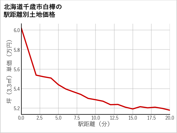 北海道千歳市白樺の徒歩距離別の土地坪単価