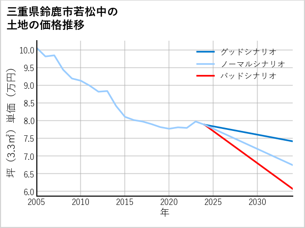 三重県鈴鹿市若松中の土地価格推移