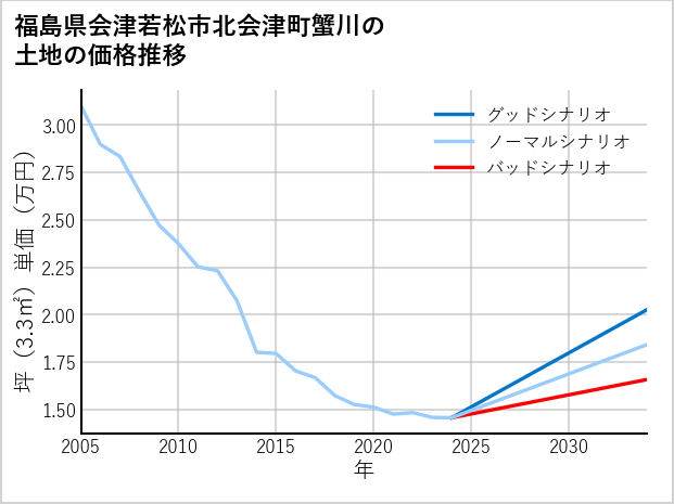 福島県会津若松市北会津町蟹川の土地価格推移