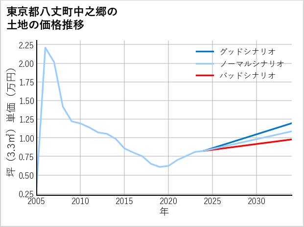 東京都八丈町中之郷の土地価格推移